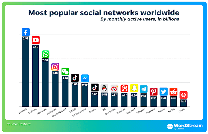 Social media platforms